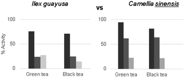 Graphical abstract: Antioxidant and anti-inflammatory properties of Ilex guayusa tea preparations: a comparison to Camellia sinensis teas