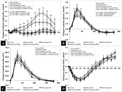 Graphical abstract: Effects of the physical-form and the degree-of-saturation of oil on postprandial plasma triglycerides, glycemia and appetite of healthy Chinese adults