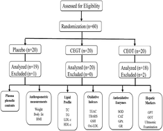 Graphical abstract: Comparative studies on the hypolipidemic, antioxidant and hepatoprotective activities of catechin-enriched green and oolong tea in a double-blind clinical trial