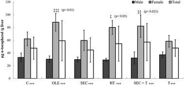 Graphical abstract: Impact of dietary supplementation with olive and thyme phenols on alpha-tocopherol concentration in the muscle and liver of adult Wistar rats