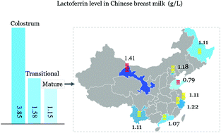 Graphical abstract: Lactoferrin level in breast milk: a study of 248 samples from eight regions in China