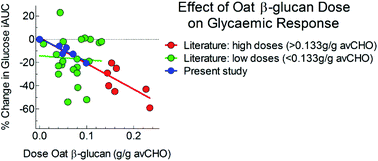 Graphical abstract: Effect of adding oat bran to instant oatmeal on glycaemic response in humans – a study to establish the minimum effective dose of oat β-glucan