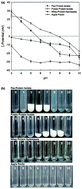 Graphical abstract: Modulation of the bitterness of pea and potato proteins by a complex coacervation method