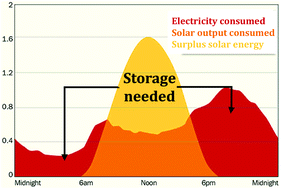 Graphical abstract: Storing solar energy with chemistry: the role of thermochemical storage in concentrating solar power