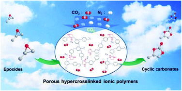 Graphical abstract: Imidazolinium based porous hypercrosslinked ionic polymers for efficient CO2 capture and fixation with epoxides