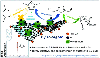 Graphical abstract: Direct one-pot conversion of monosaccharides into high-yield 2,5-dimethylfuran over a multifunctional Pd/Zr-based metal–organic framework@sulfonated graphene oxide catalyst