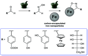 Graphical abstract: Grinding-induced functionalization of carbon-encapsulated iron nanoparticles