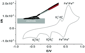 Graphical abstract: Dissolution of pyrite and other Fe–S–As minerals using deep eutectic solvents