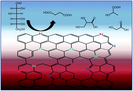 Graphical abstract: N-Doped graphene as a metal-free catalyst for glucose oxidation to succinic acid