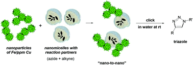 Graphical abstract: Fe/ppm Cu nanoparticles as a recyclable catalyst for click reactions in water at room temperature