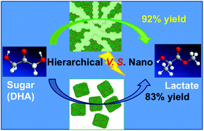 Graphical abstract: Hierarchically porous Sn-β zeolites via an OSDA-free synthesis