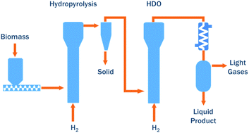 Graphical abstract: Chemical composition and stability of renewable hydrocarbon products generated from a hydropyrolysis vapor upgrading process