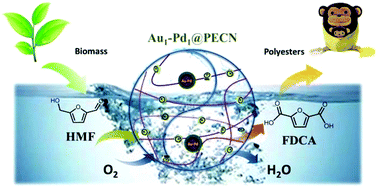 Graphical abstract: Hydrophilic mesoporous poly(ionic liquid)-supported Au–Pd alloy nanoparticles towards aerobic oxidation of 5-hydroxymethylfurfural to 2,5-furandicarboxylic acid under mild conditions