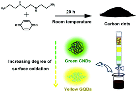 Graphical abstract: Large-scale simultaneous synthesis of highly photoluminescent green amorphous carbon nanodots and yellow crystalline graphene quantum dots at room temperature