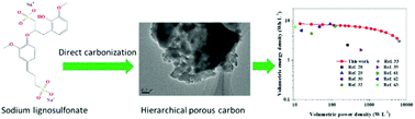 Graphical abstract: Facile and sustainable synthesis of sodium lignosulfonate derived hierarchical porous carbons for supercapacitors with high volumetric energy densities