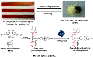 Graphical abstract: Selective cleavage of ester linkages of anhydride-cured epoxy using a benign method and reuse of the decomposed polymer in new epoxy preparation