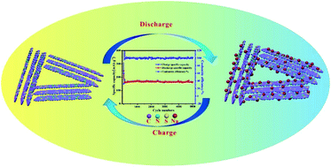 Graphical abstract: Preparation of S/N-codoped carbon nanosheets with tunable interlayer distance for high-rate sodium-ion batteries