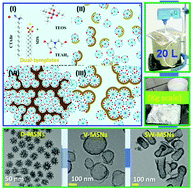 Graphical abstract: A dual-templating strategy for the scale-up synthesis of dendritic mesoporous silica nanospheres
