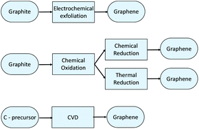 Graphical abstract: A comparative LCA of different graphene production routes