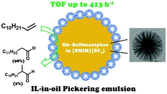 Graphical abstract: Heterogeneous hydroformylation of long-chain alkenes in IL-in-oil Pickering emulsion
