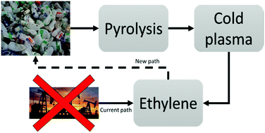 Graphical abstract: Monomer recovery through advanced pyrolysis of waste high density polyethylene (HDPE)