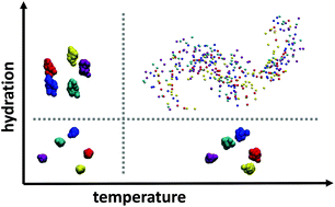 Graphical abstract: Impact of hydration and temperature history on the structure and dynamics of lignin