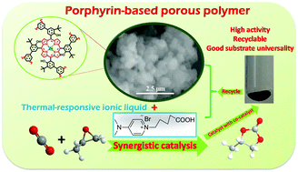 Graphical abstract: The cooperation of porphyrin-based porous polymer and thermal-responsive ionic liquid for efficient CO2 cycloaddition reaction