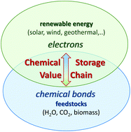 Graphical abstract: Harvesting renewable energy with chemistry