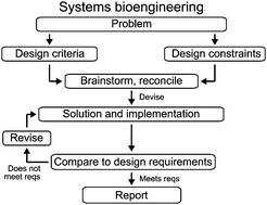 Graphical abstract: An engineering design approach to systems biology