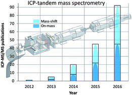 Graphical abstract: Overcoming spectral overlap via inductively coupled plasma-tandem mass spectrometry (ICP-MS/MS). A tutorial review