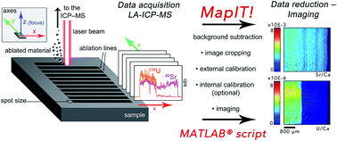 Graphical abstract: MapIT!: a simple and user-friendly MATLAB script to elaborate elemental distribution images from LA-ICP-MS data