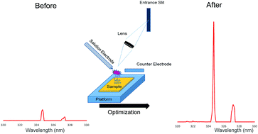 Graphical abstract: Parametric evaluation of ambient desorption optical emission spectroscopy utilizing a liquid sampling-atmospheric pressure glow discharge microplasma