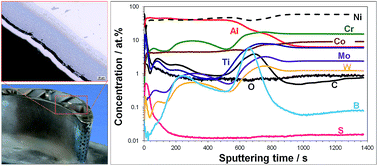 Graphical abstract: Characterization of oxidized Ni-based superalloys by GD-OES