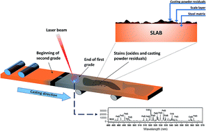 Graphical abstract: At-line monitoring of continuous casting sequences of steel using discriminant function analysis and dual-pulse laser-induced breakdown spectroscopy