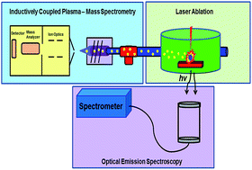 Graphical abstract: Laser ablation – inductively couple plasma – mass spectrometry/laser induced break down spectroscopy: a tandem technique for uranium particle characterization