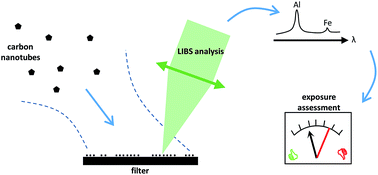 Graphical abstract: Assessment of exposure to airborne carbon nanotubes by laser-induced breakdown spectroscopy analysis of filter samples