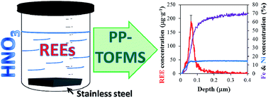 Graphical abstract: Depth profile analysis of rare earth elements in corroded steels by pulsed glow discharge – time of flight mass spectrometry