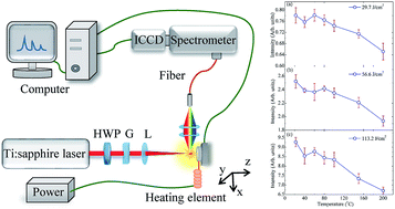 Graphical abstract: Temperature dependence of emission intensity in femtosecond laser-induced Ge plasma