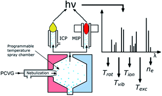Graphical abstract: Spectroscopic diagnostics of axially viewed inductively coupled plasma and microwave induced plasma coupled to photochemical vapor generation with pneumatic nebulization inside a programmable temperature spray chamber