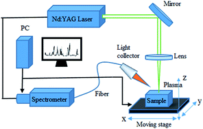 Graphical abstract: Determination of elemental concentration in geological samples using nanosecond laser-induced breakdown spectroscopy