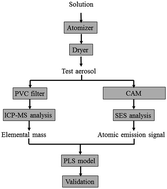 Graphical abstract: Calibration approaches for the measurement of aerosol multielemental concentration using spark emission spectroscopy