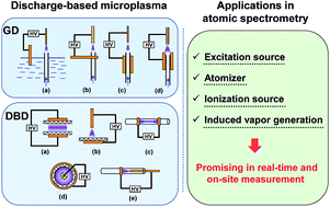Graphical abstract: Advances in discharge-based microplasmas for the analysis of trace species by atomic spectrometry