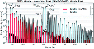 Graphical abstract: Rapid, molecule-free, in situ rare earth element abundances by SIMS-SSAMS