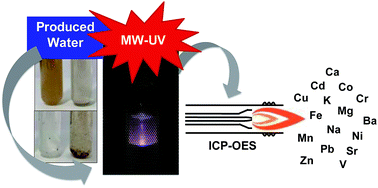 Graphical abstract: Microwave-assisted ultraviolet digestion: an efficient method for the digestion of produced water from crude oil extraction and further metal determination