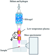 Graphical abstract: Development of an ionization method using hydrogenated plasma for mass analysis of surface adhesive compounds