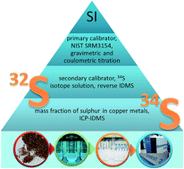 Graphical abstract: SI-traceable quantification of sulphur in copper metal and its alloys by ICP-IDMS