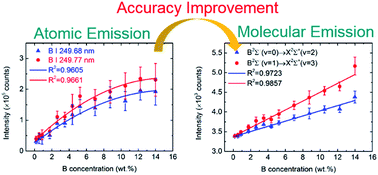 Graphical abstract: Accuracy improvement of boron by molecular emission with a genetic algorithm and partial least squares regression model in laser-induced breakdown spectroscopy
