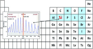 Graphical abstract: Feasibility of high-resolution continuum source flame molecular absorption spectrometry for silicon determination in organic solutions via the SiO molecule