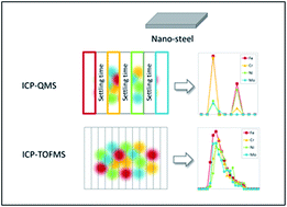 Graphical abstract: Multi-element analysis of single nanoparticles by ICP-MS using quadrupole and time-of-flight technologies