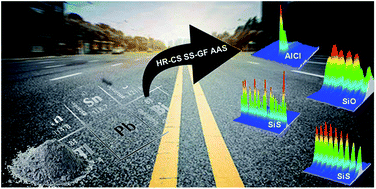 Graphical abstract: Investigation of spectral interference in the determination of Pb in road dust using high-resolution continuum source graphite furnace atomic absorption spectrometry and direct solid sample analysis